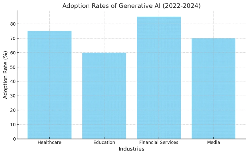 Adoption rates of generative AI