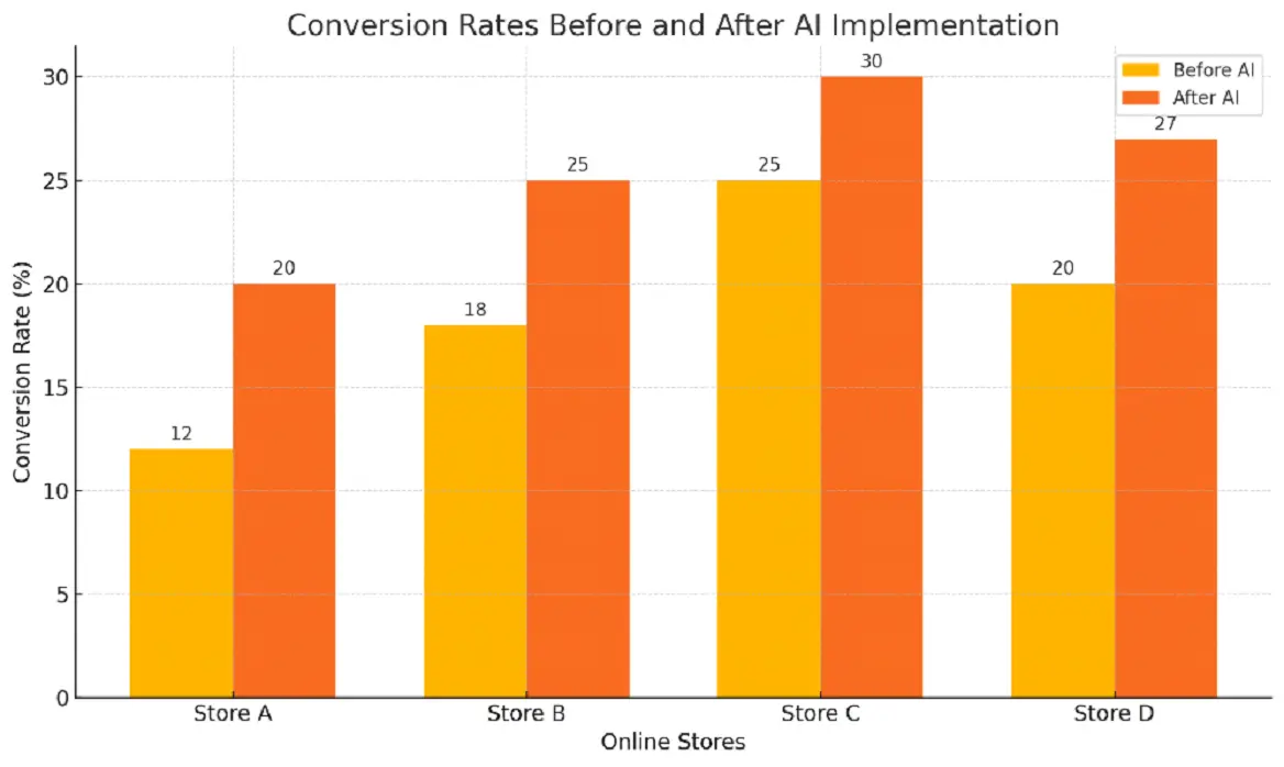 Conversion Rates Before