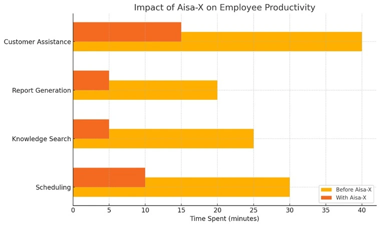 Impact on Employee Productivity