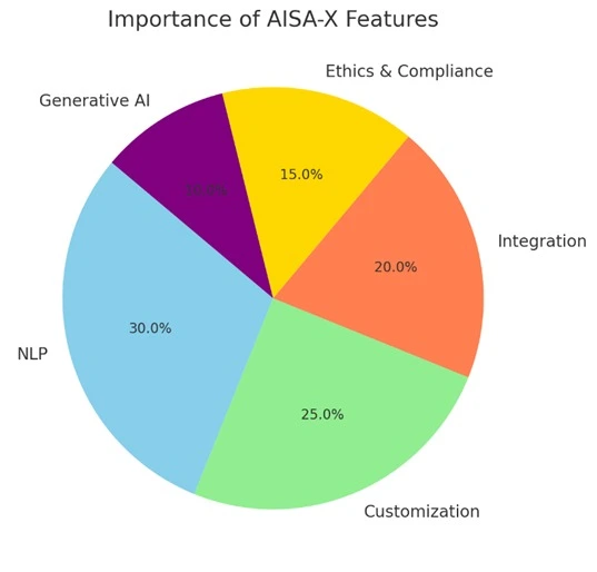 Overview of AISA-X Features