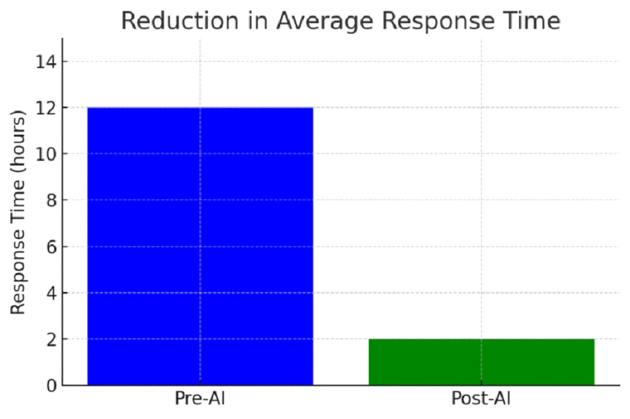 Average response time reduced from 12 hours to 2 minutes with AI