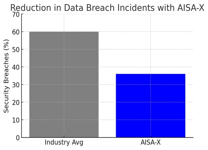 Data security improvements with AI-powered support assistant