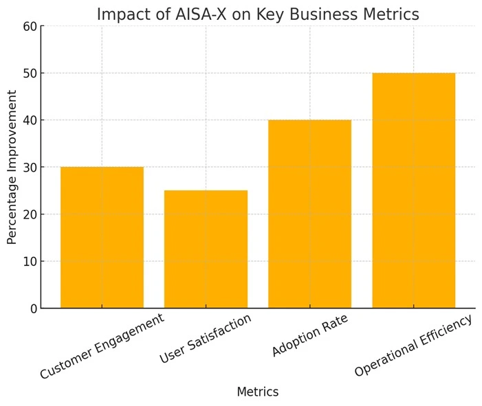 Unique AI Capabilities Beyond AISA-X