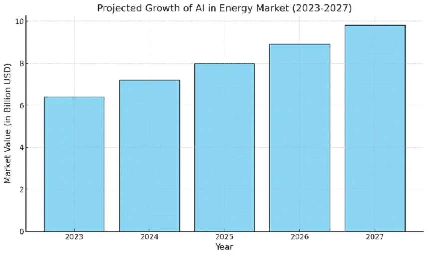 Projected Growth of AI in Energy Market 2023–2027