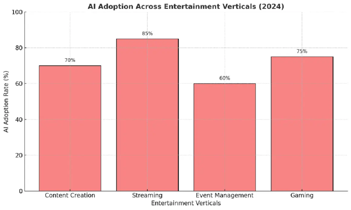AI adoption across entertainment sectors infographic