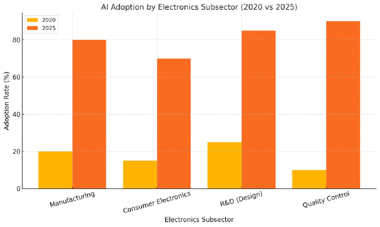 Aisa-X AI adoption trends in electronics sector from 2020 to 2025