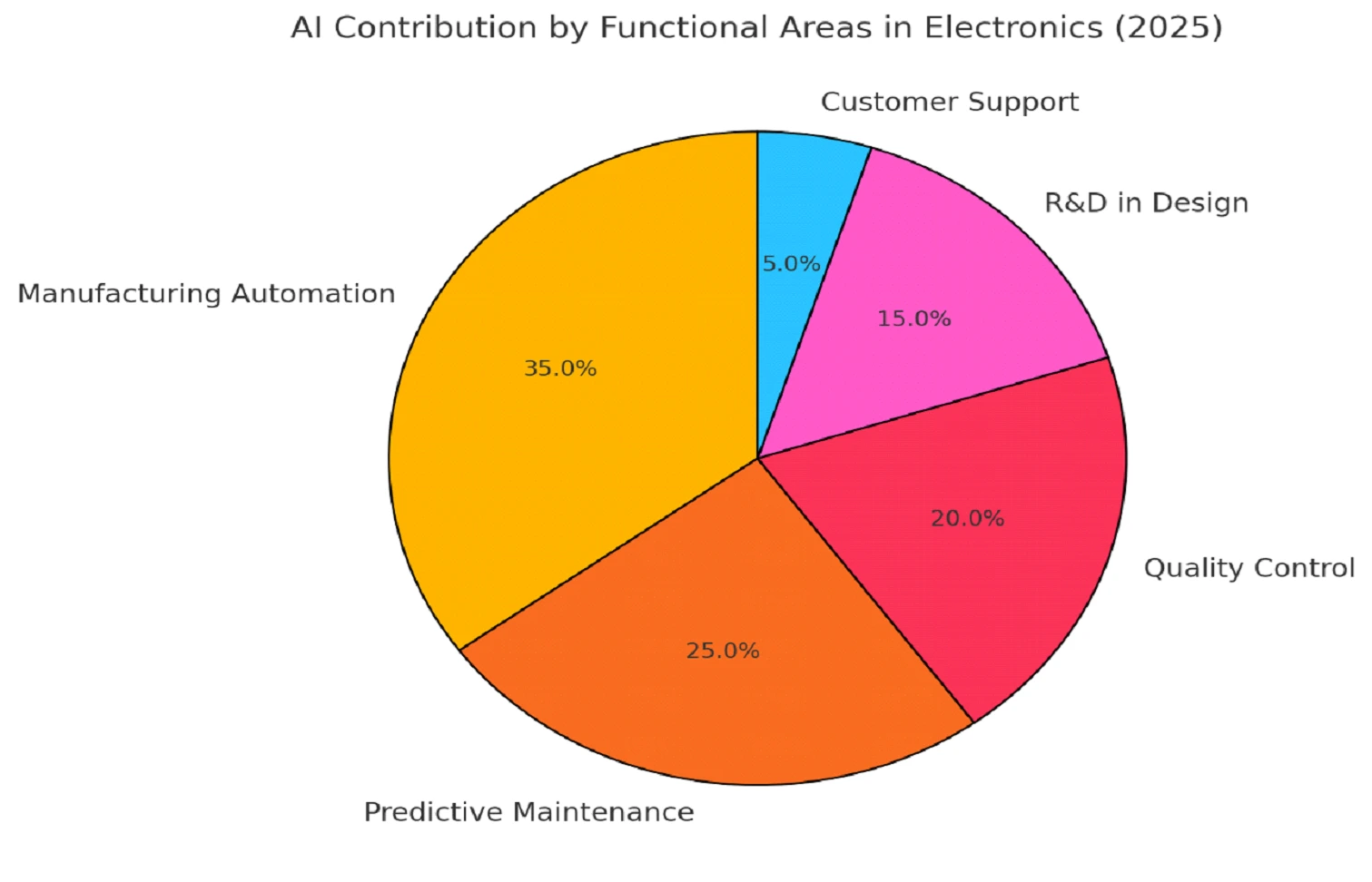 Aisa-X AI contributions across functional areas in electronics 2025