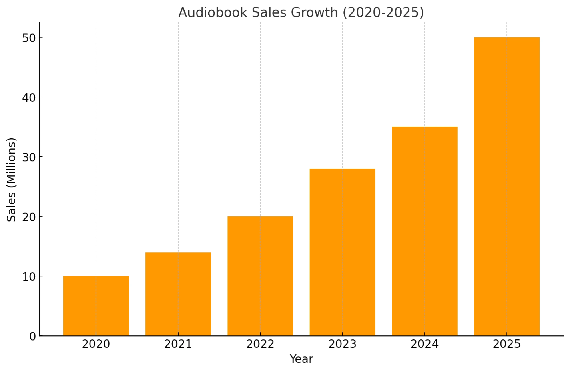 Audiobook sales growth influenced by AI narration
