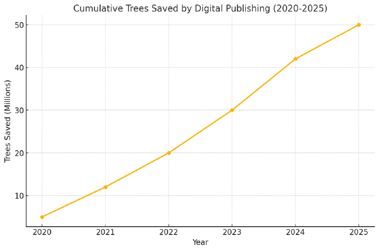 Environmental impact of digital publishing: trees saved