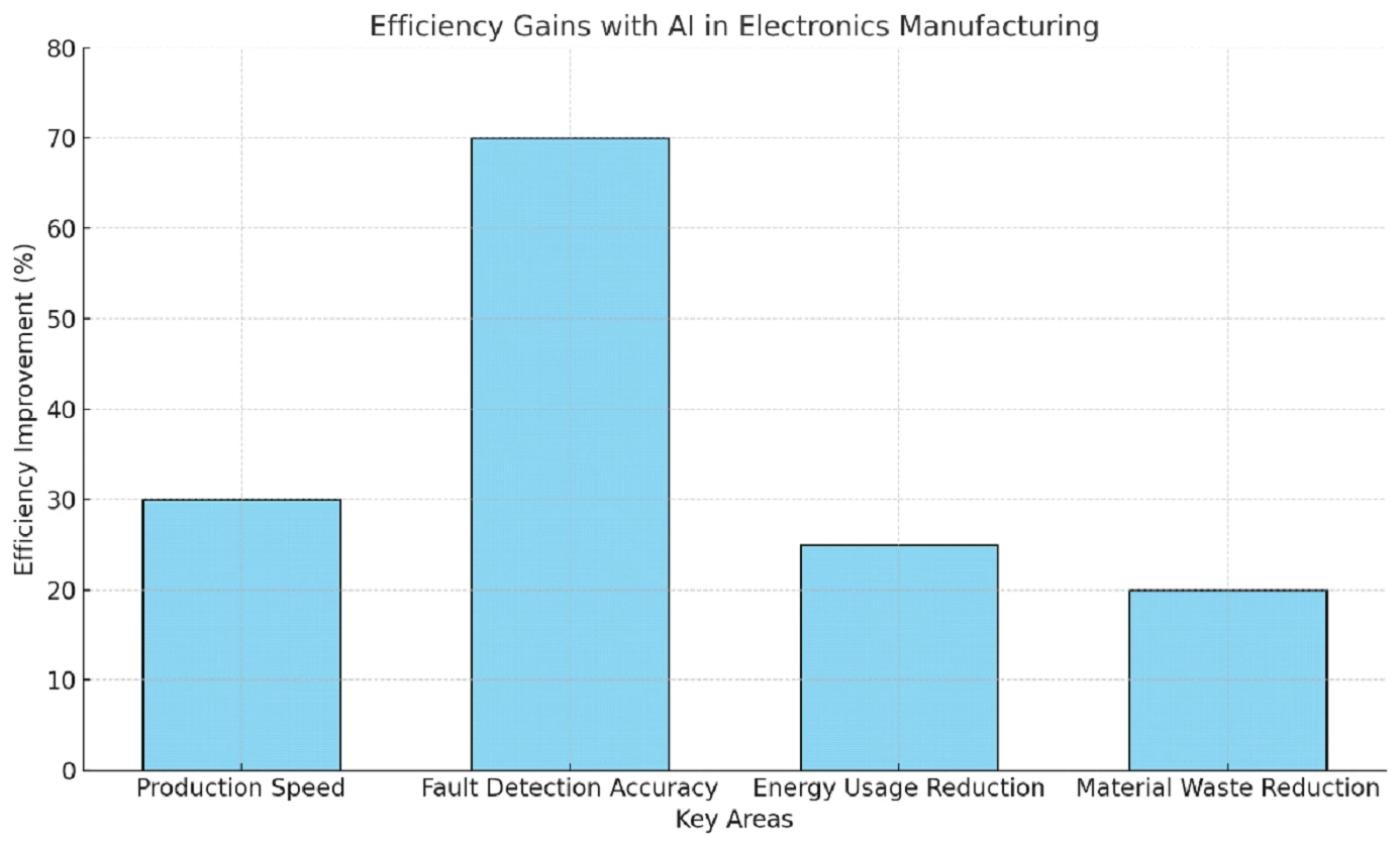 Aisa-X AI efficiency gains in electronics manufacturing processes