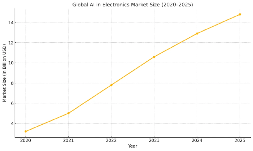 Aisa-X AI market growth in electronics industry from 2020 to 2025