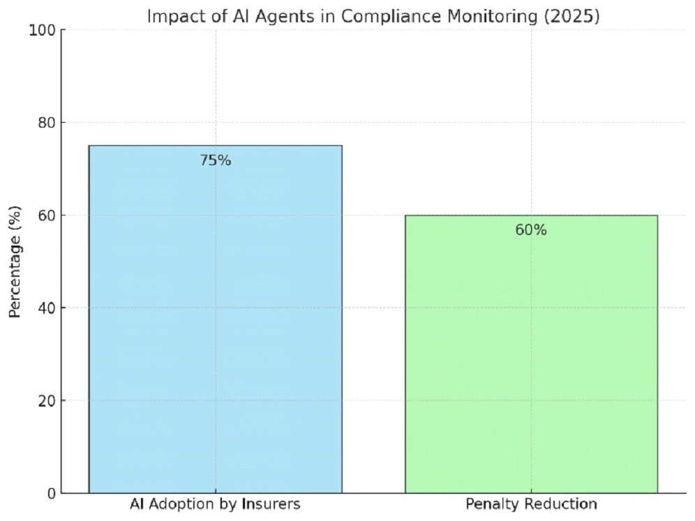 AiSA-X AI Agents Enhance Insurance Compliance